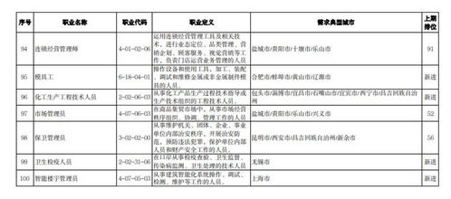 2023年第三季度最缺工職業Top100排行榜發布，因私出入境中介服務引關注